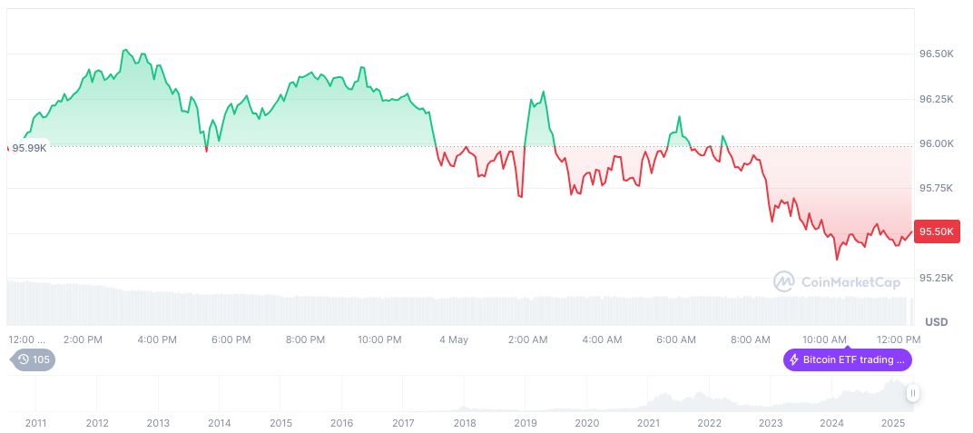 Rising Meme Coin Investments Among Young Americans Analyzed 1 bitcoin-daily-chart-664