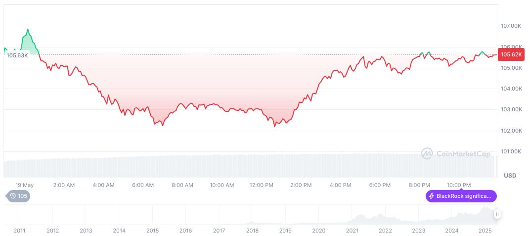 Bitcoin Price May Reach $500K by 2028, Predicts Analyst 1 bitcoin-daily-chart-1027