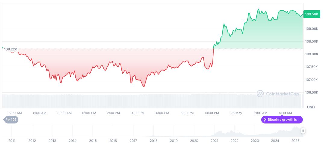 Trump Delays EU Tariff Amid Accelerated Trade Negotiations 1 bitcoin-daily-chart-1148
