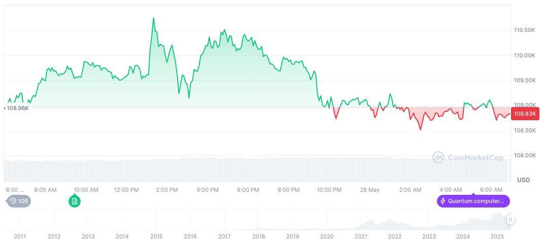UAE Introduces First "Finfluencer" License for Digital Advisors 1 bitcoin-daily-chart-1202