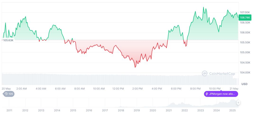 Bitcoin Hits New All-Time High on Binance Amid Market Enthusiasm 1 bitcoin-daily-chart-1059