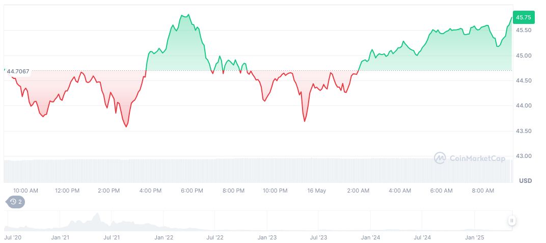 Compound Wallet Moves $11.2M in COMP to Coinbase Prime 1 compound-daily-chart-2