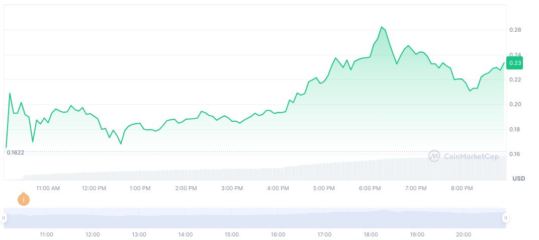 Binance Hosts Elderglade Token Generation Event on PancakeSwap 1 elderglade-daily-chart