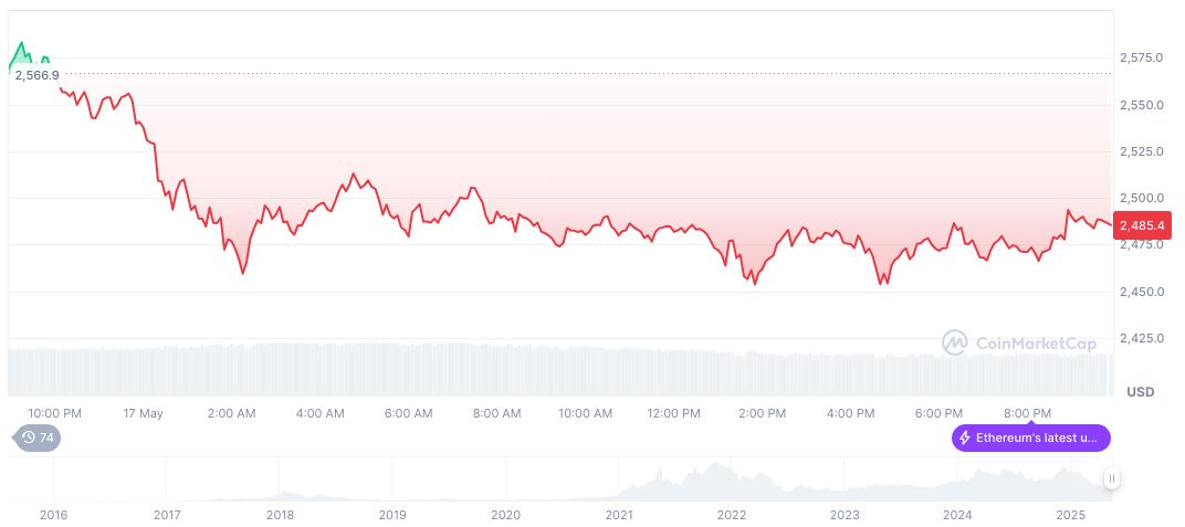 Coinbase Breach: 97,000 Users' Data Exposed, Zero Funds Lost 1 ethereum-daily-chart-278