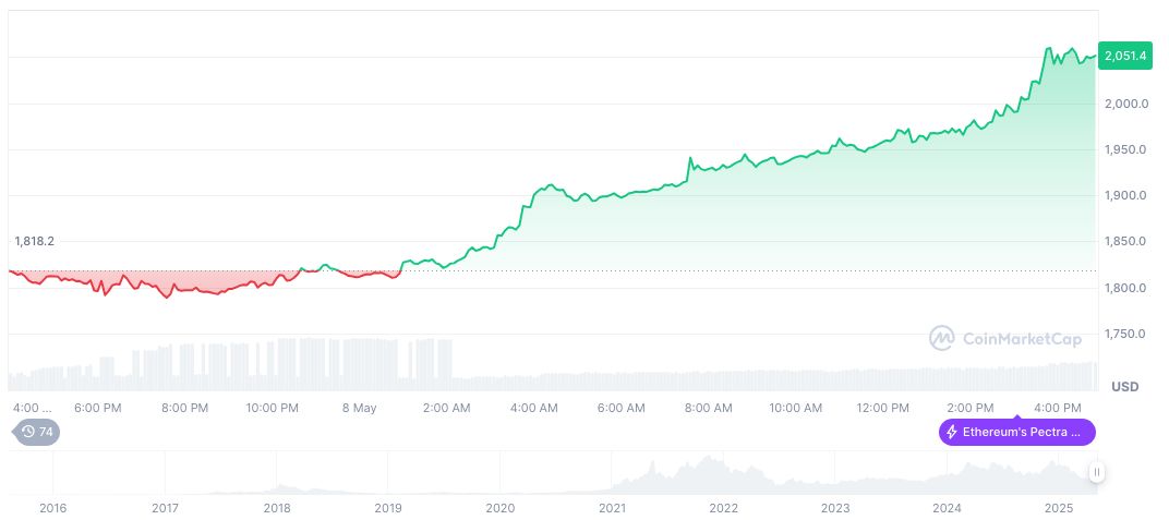 Ethereum Rebounds After Pectra Update: Investor Strategies Evolve 1 ethereum-daily-chart-207
