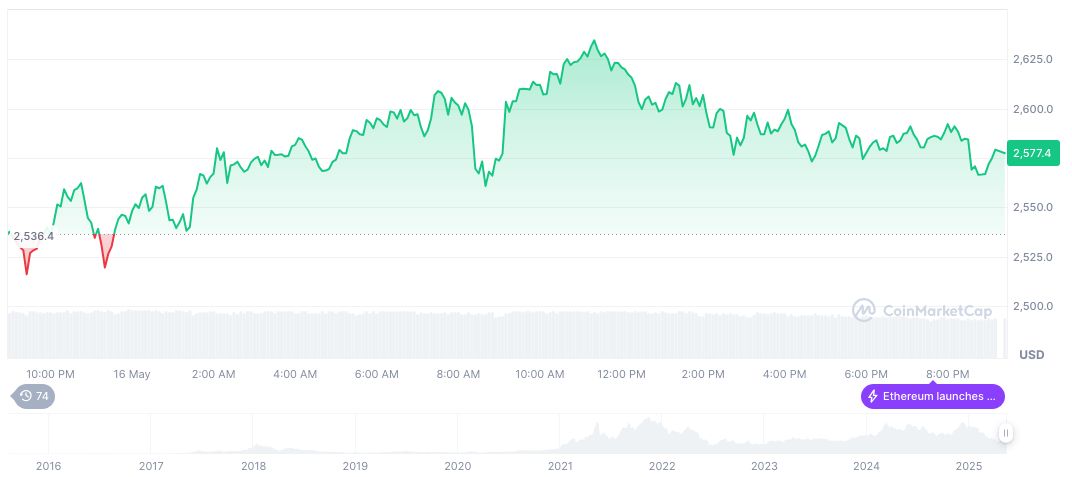 Ethereum's Undervaluation Sparks Institutional Interest 1 ethereum-daily-chart-266