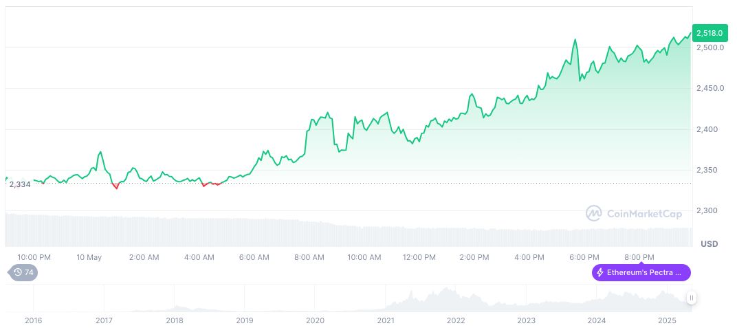 Guotai Junan Gains Approval for Tokenized Securities, Digital Bonds 1 ethereum-daily-chart-228