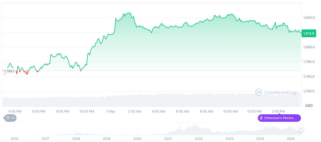 Binance to Implement Alpha Points Deduction from May 2025 1 ethereum-daily-chart-198