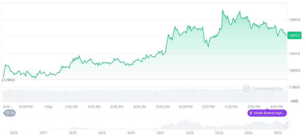 Crypto Fund Dao5 Secures $222 Million for Institutional Blockchain Projects 1 ethereum-daily-chart-155