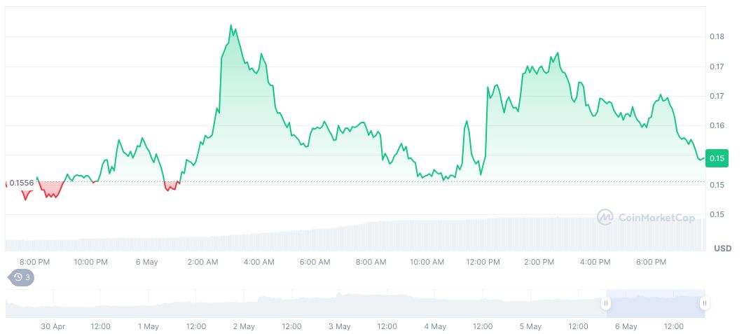 Haedal Launches Weekly Token Buyback, Benefiting veHAEDAL Stakers 1 haedal-protocol-daily-chart-4