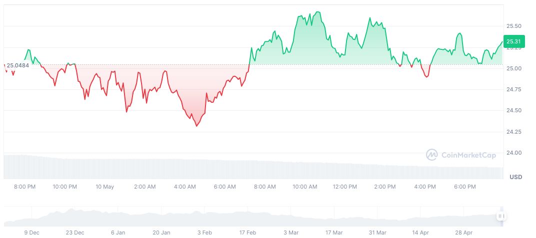 Hyperliquid's Open Interest Surpasses $5.6 Billion 1 hyperliquid-daily-chart-10