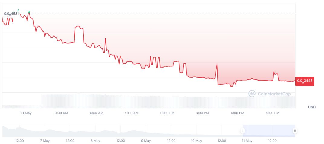 Jager Airdrop: Address Eligibility Surges to Over 700,000 1 jager-hunter-daily-chart