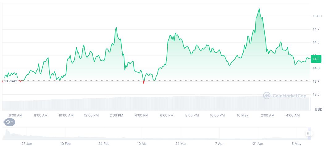 Trump Tokens Re-Locked After Transfer to Exchange 1 official-trump-daily-chart-32