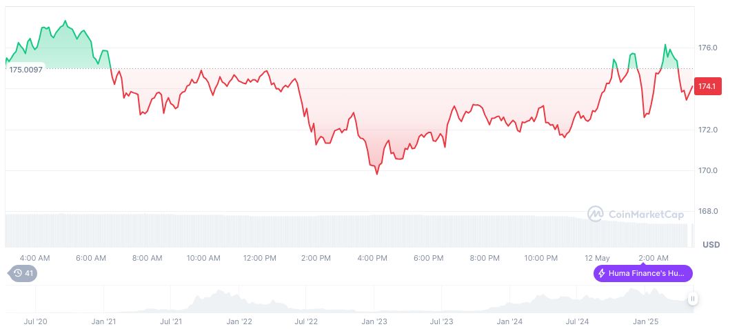 Alameda Research Unlocks $32.2 Million in SOL Amid Bankruptcy 1 solana-daily-chart-68