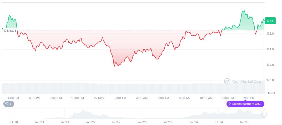 Standard Chartered’s Geoffrey Kendrick Predicts Solana Price Increase by 2029 1 solana-daily-chart-98