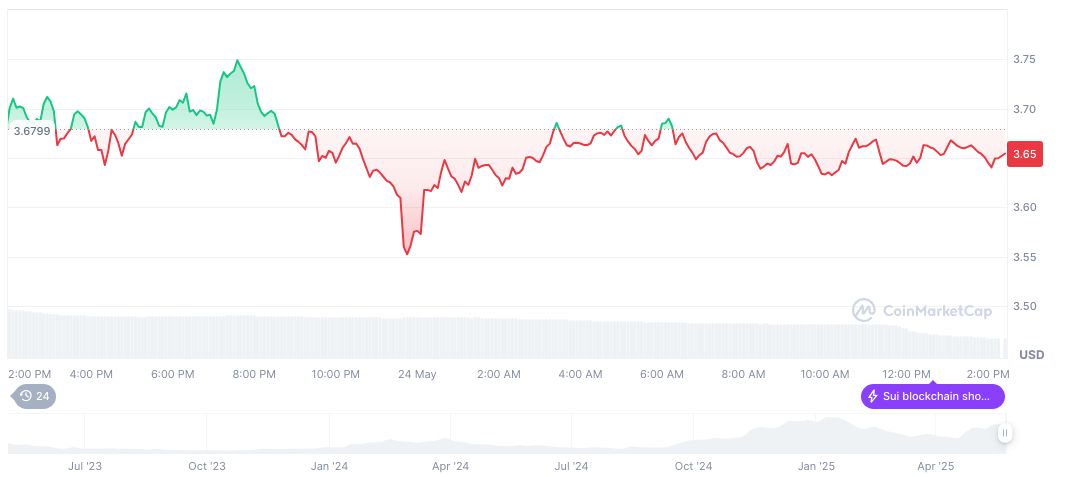 Cetus Protocol Recovers Post-Hack with Strategic Upgrades 1 sui-daily-chart-30