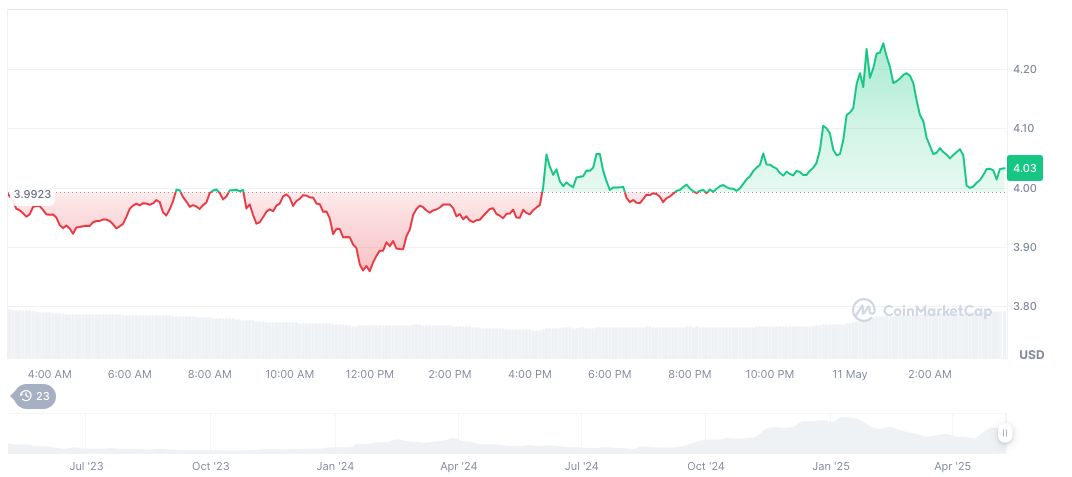 Sui Network TVL Reaches New Milestone Amid Market Activity 1 sui-daily-chart-20