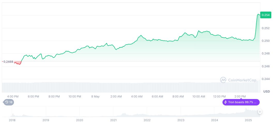 TRON DAO Faces Major Twitter Security Breach 1 tron-daily-chart-16
