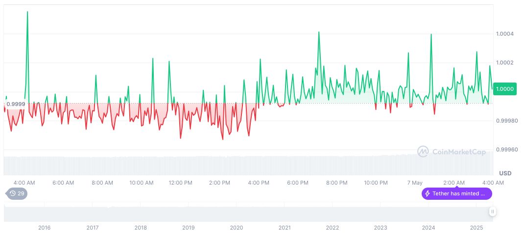 Futu Securities Eyes Stablecoin Deposits for Stock Investments 1 tether-usdt-daily-chart-43