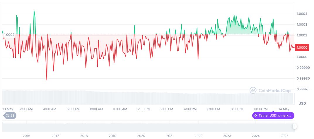 Xinbi Co. Ltd Faces Colorado Violations for Major Online Marketplace 1 tether-usdt-daily-chart-54