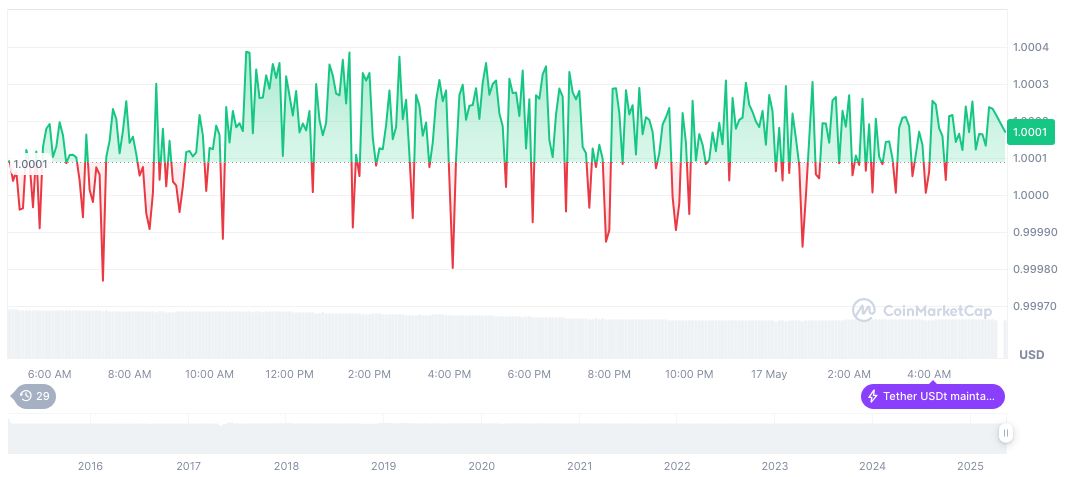 Tether Mints 16 Billion USDT on Tron Network 1 tether-usdt-daily-chart-61