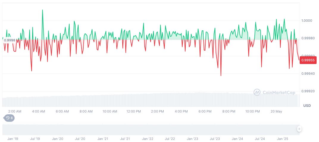 Catena Labs Raises $18M for AI-Native Financial Revolution 1 usdc-daily-chart-56