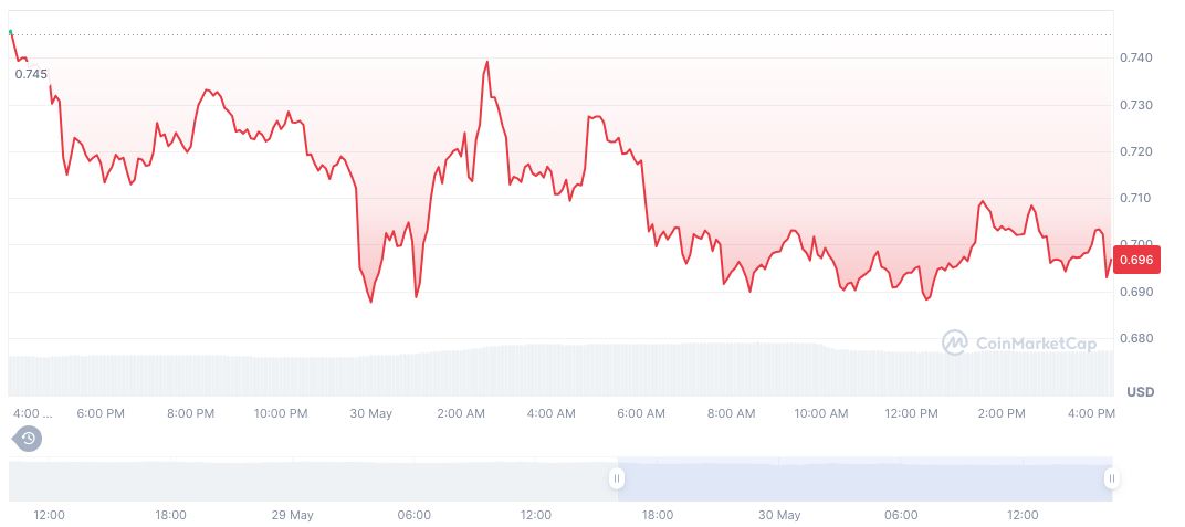 Coinbase to Launch Vaulta Perpetual Contracts on June 5, 2025 1 vaulta-daily-chart-2
