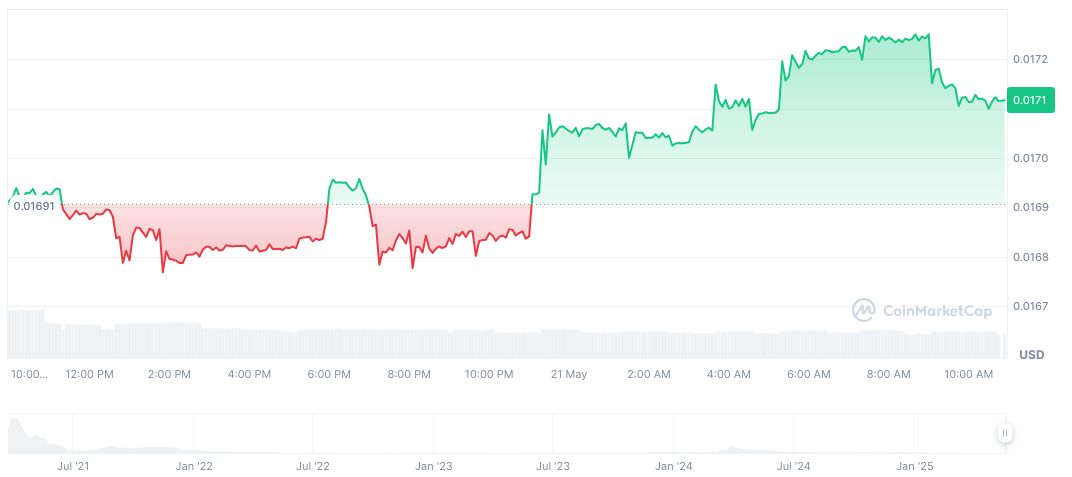 Binance Wallet to Launch ALLO (RWA) Token Event on May 22 1 xend-finance-daily-chart