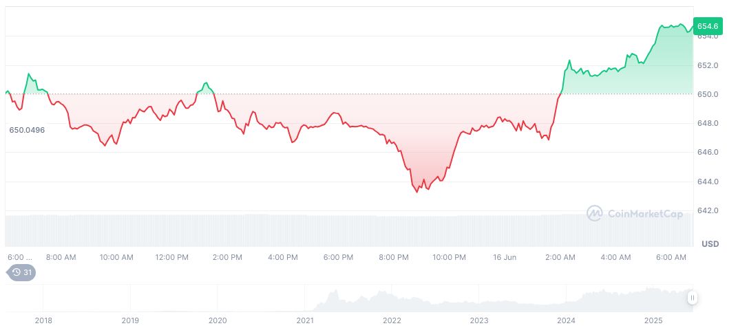Binance Launches Spark (SPK) in 23rd HODLer Airdrop 1 bnb-daily-chart-76