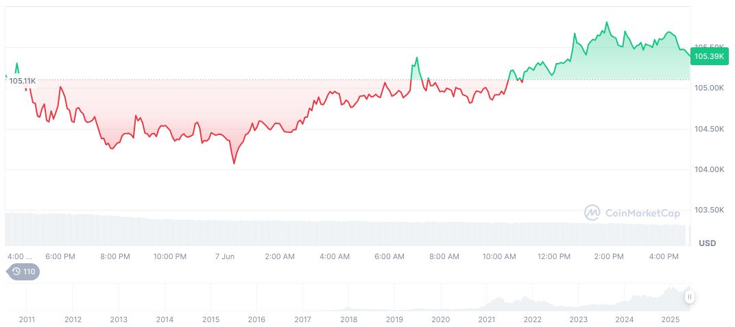 Bitcoin Whale's High-Leverage Strategy Backfires with Massive Liquidation 1 bitcoin-daily-chart-1457