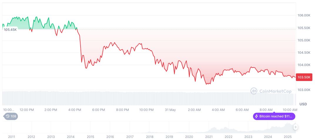 Federal Reserve to Speak Amid Economic Shifts; Crypto Markets on Alert 1 bitcoin-daily-chart-1297