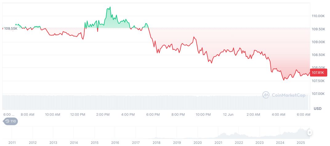 Weakening USD Enhances Bitcoin, Ethereum Prospects 1 bitcoin-daily-chart-1502