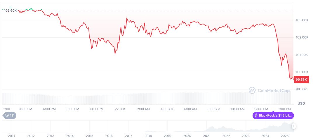 U.S. Strikes on Iran's Nuclear Sites Confirmed 1 bitcoin-daily-chart-1698