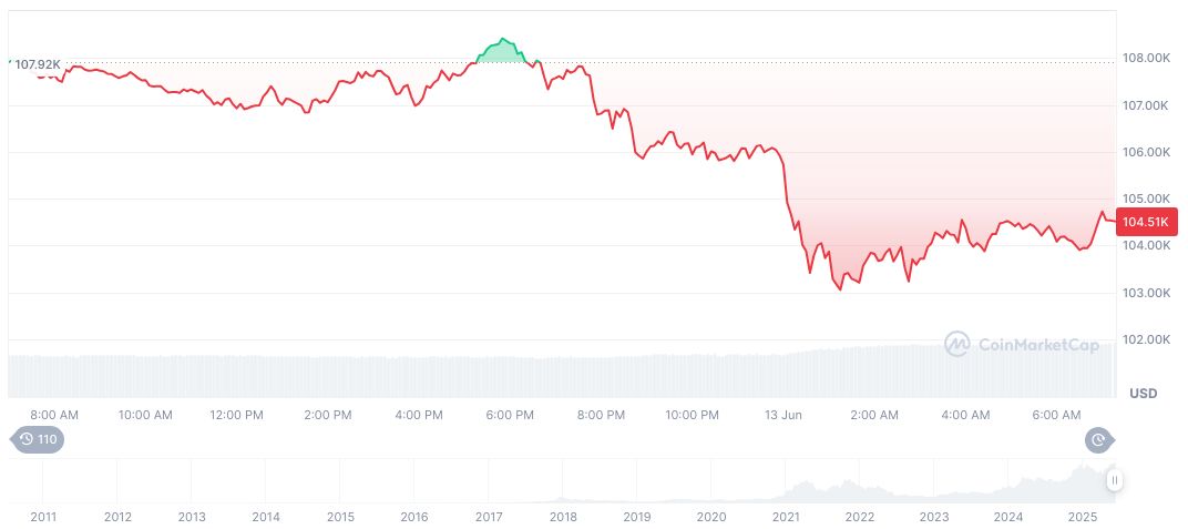 U.S. Inflation Expectations Decrease Amid Tariff Concerns 1 bitcoin-daily-chart-1535