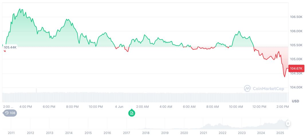 Trump Proposes Debt Ceiling Elimination with Senator Warren 1 bitcoin-daily-chart-1383