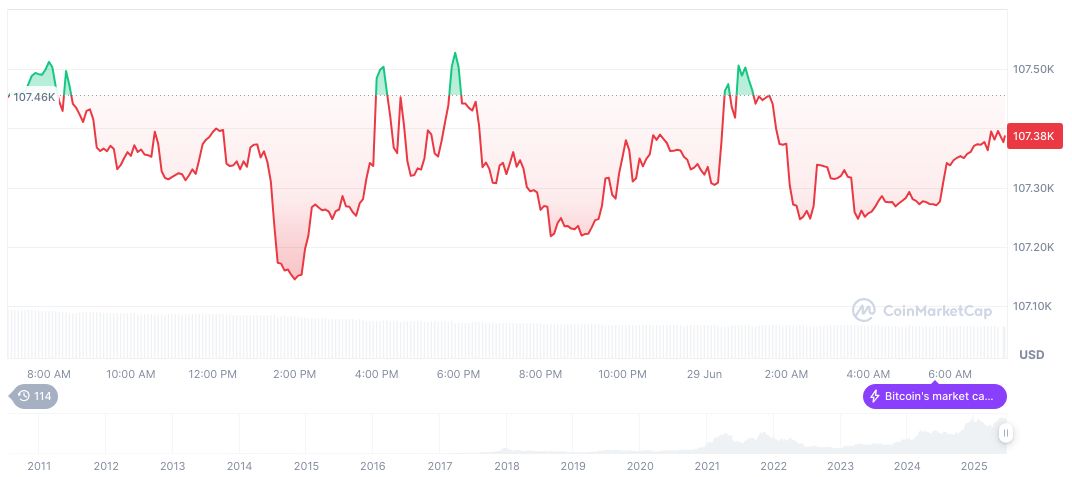 Bitcoin Surges Amidst Trump's Firm Stance on July 9 Trade Deadline 1 bitcoin-daily-chart-1833