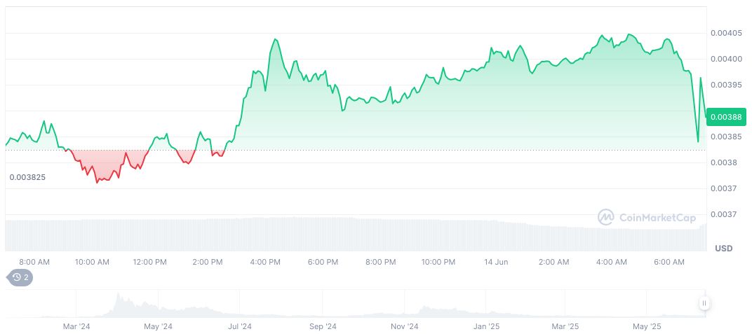 Binance Alpha Launches DEGEN Token Airdrop for Eligible Users 1 degen-daily-chart
