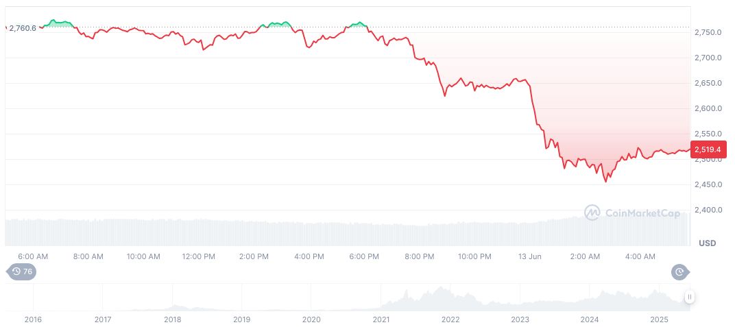 SharpLink Gaming Acquires 176,270 Ethereum for $463 Million 1 ethereum-daily-chart-458