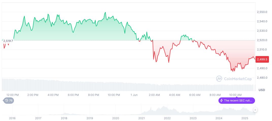 Ethereum's EIP-7702 Upgrade Exploited by Coin Theft Gangs 1 ethereum-daily-chart-367