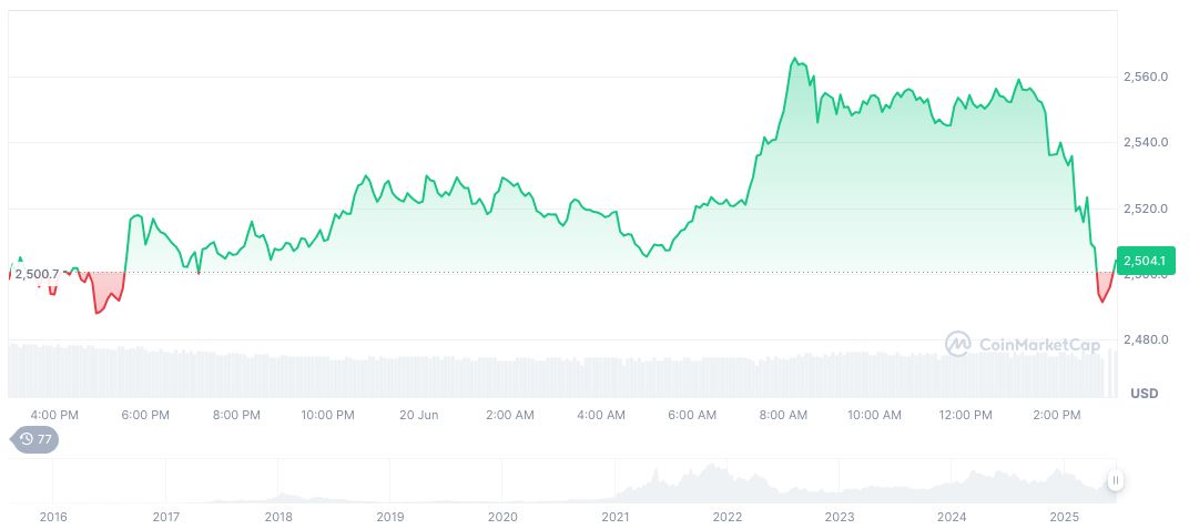 North Korean Hackers Target Cryptocurrency Professionals with PylangGhost Trojan 1 ethereum-daily-chart-506