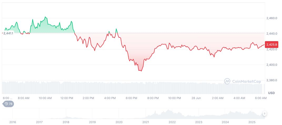 Vitalik Buterin Analyzes Digital Identity Risks in New Article 1 ethereum-daily-chart-546