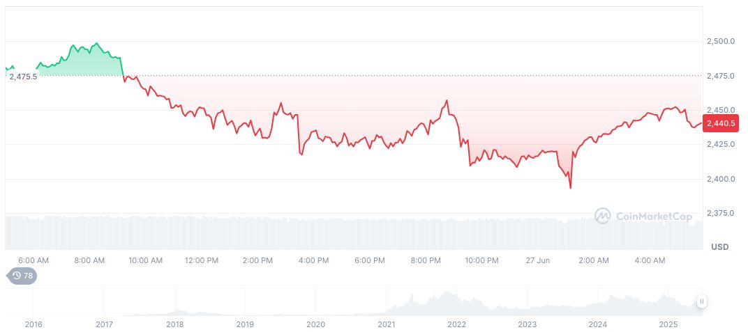 OSL Group Acquires Banxa for C$85.2 Million 1 ethereum-daily-chart-533