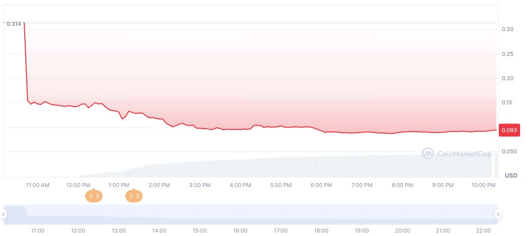 Binance Announces Launch of SAHARA Perpetual Contract 1 sahara-ai-daily-chart-2