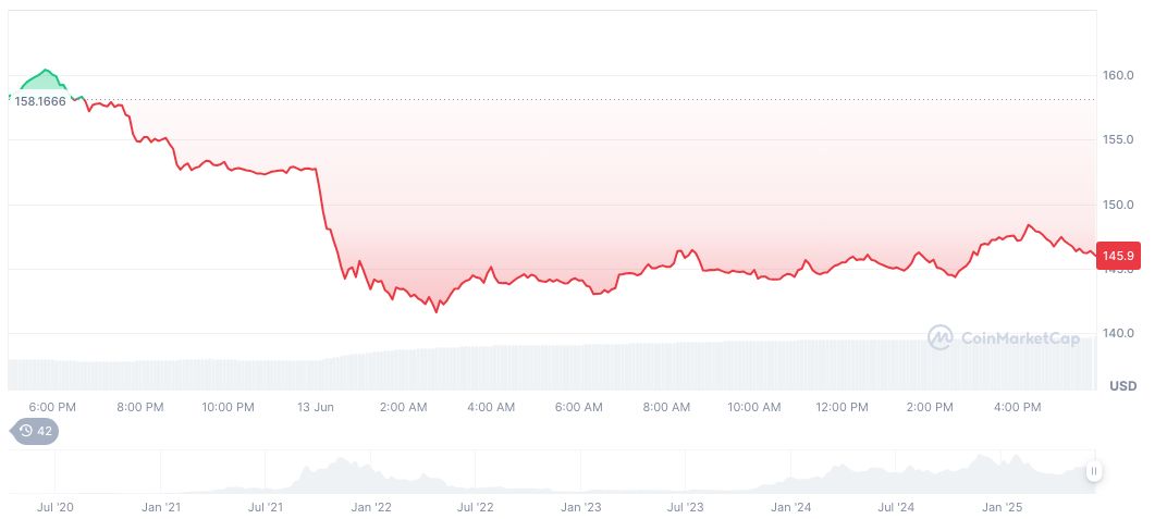 Fidelity Files for Solana Spot ETF with Staking Option 1 solana-daily-chart-113