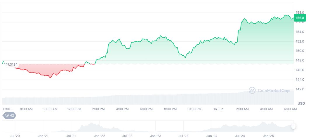 Mi Strategy Acquires 2,440 Solana, Boosts Stock 21% 1 solana-daily-chart-117