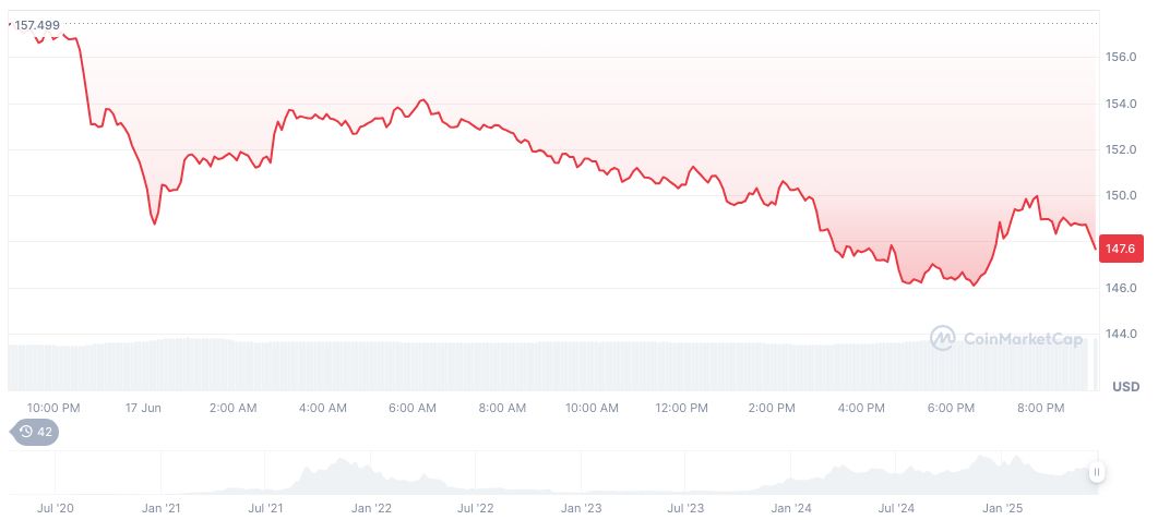 XRP and Solana Spot ETFs Under SEC Review 1 solana-daily-chart-124