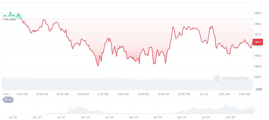 U.S. Defense Plans Spark Market Discussions Amidst Iran Tensions 1 solana-daily-chart-126