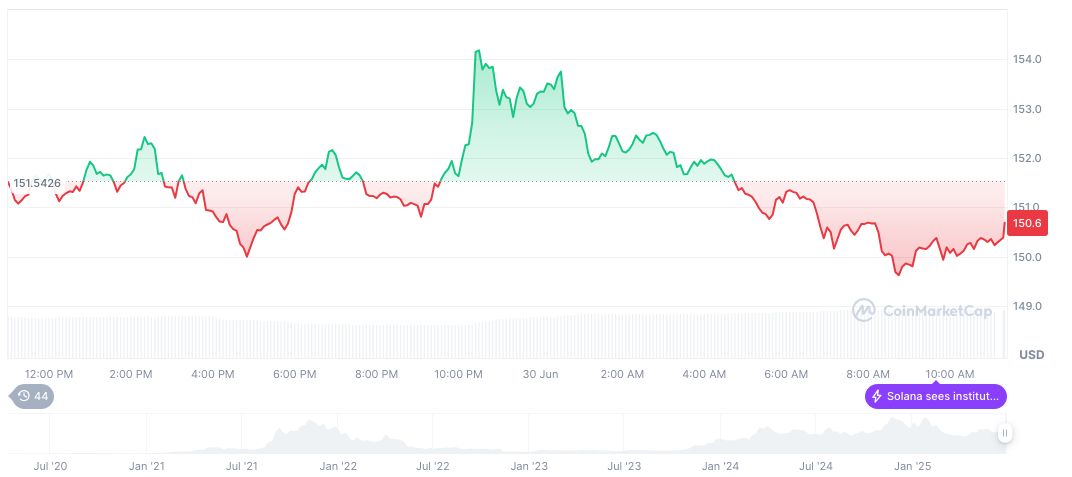Kraken Launches Tokenized U.S. Stocks for Global Trade 1 solana-daily-chart-134