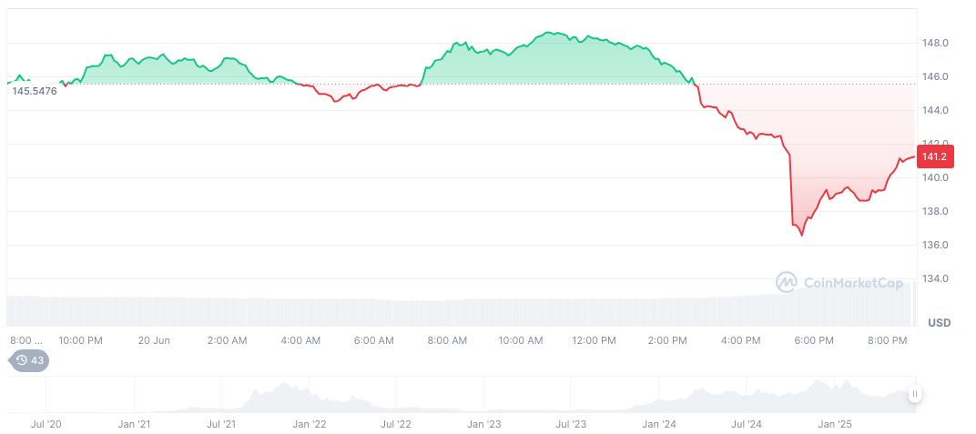 Pump.fun Token Auction Delayed Again Amid Legal Challenges 1 solana-daily-chart-128