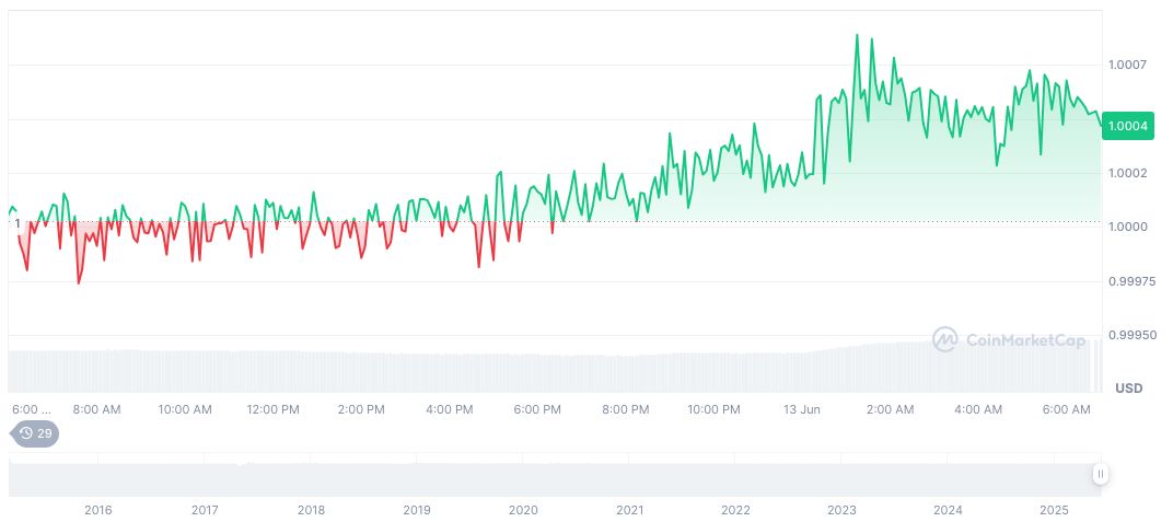U.S. Senate Schedules GENIUS Act Vote on Stablecoin Regulation 1 tether-usdt-daily-chart-109